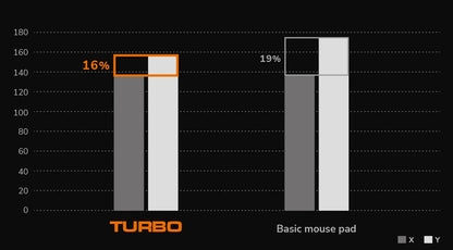 COUGAR TURBO official graphic comparing X and Y directional friction
